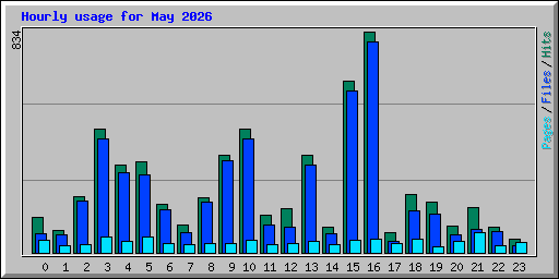 hourly_usage_202605.png