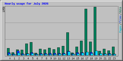 hourly_usage_202607.png