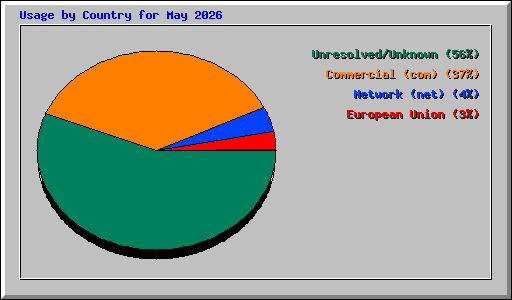 ctry_usage_202605.png