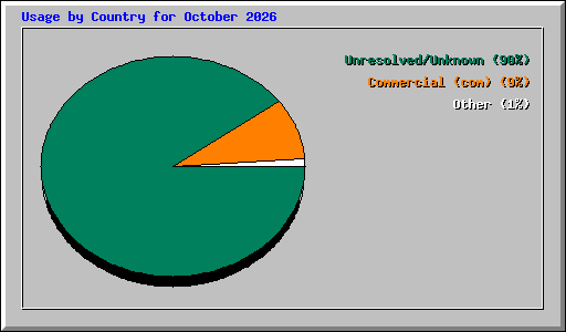 ctry_usage_202610.png